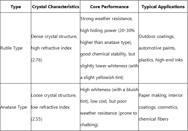 How to choose the type and indicators of titanium dioxide powder